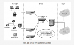 GPON的系统结构及设备功能